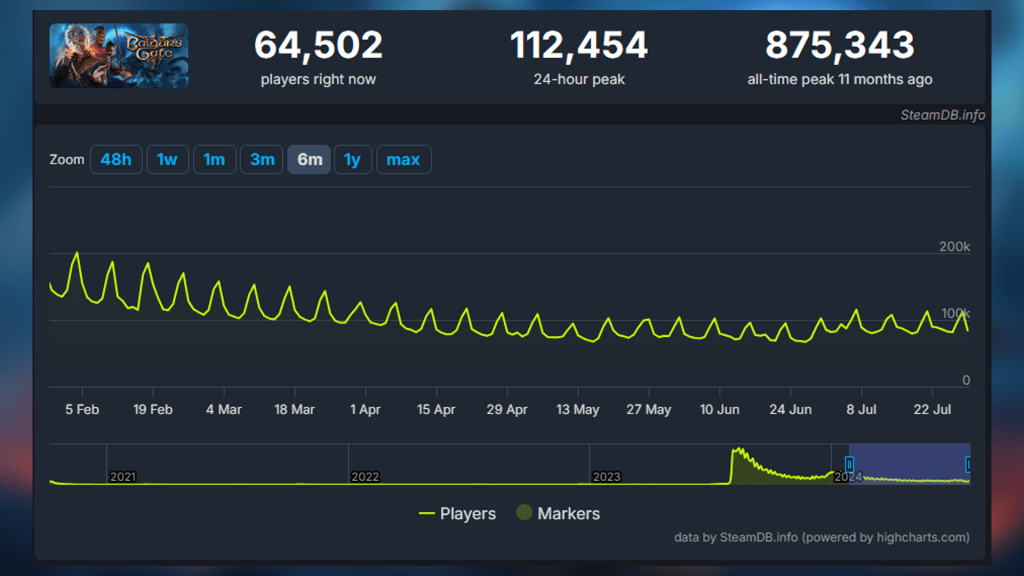 Eine Grafik von der Plattform SteamDB, die zeigt, wie viele Spielenden Baldurs's Gate 3 zu welchem Zeitpunkt hatte.